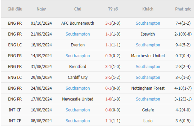 Phong độ của Southampton