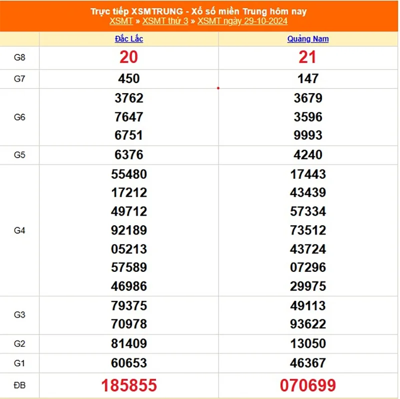 Cập nhật bảng kết quả XSMT thứ 3 tuần trước 29/10/2024