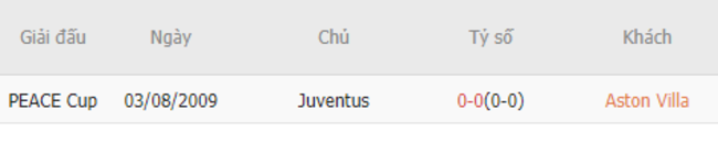 Thành tích đối đầu Aston Villa vs Juventus