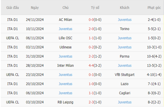 Phong độ của Juventus