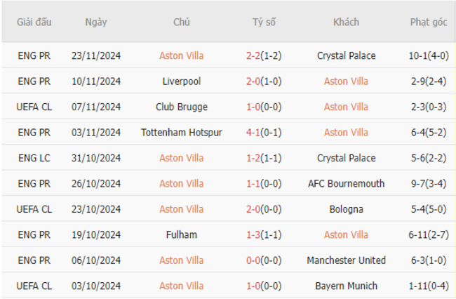 Phong độ của Aston Villa