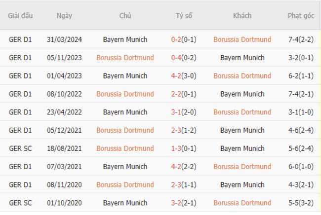 Thành tích đối đầu Dortmund vs Bayern Munich