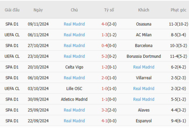 Phong độ của Real Madrid