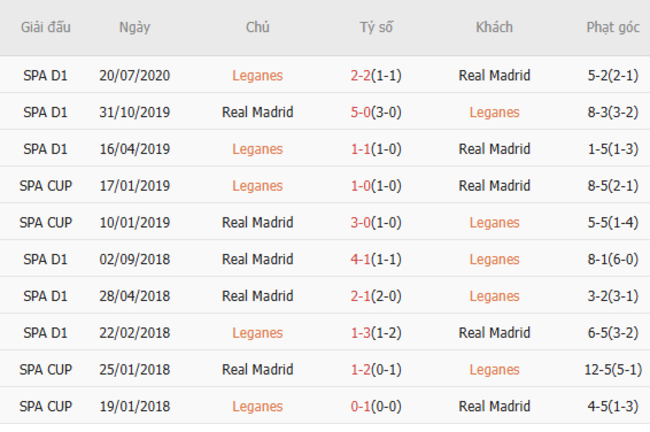 Thành tích đối đầu Leganes vs Real Madrid