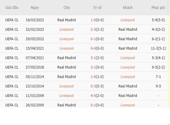 Thành tích đối đầu Liverpool vs Real Madrid