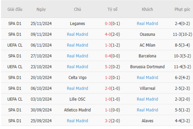 Phong độ của Real Madrid