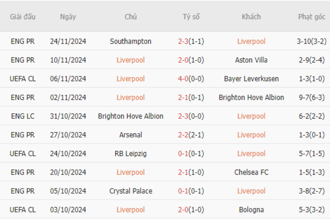 Phong độ của Liverpool
