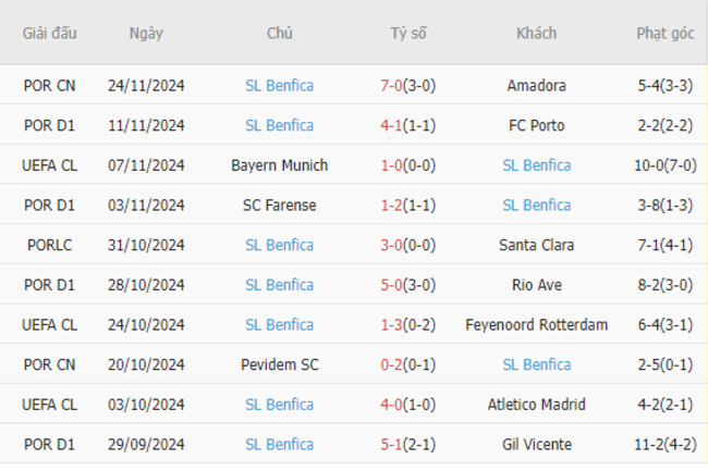 Phong độ của Benfica