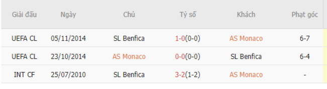 Thành tích đối đầu Monaco vs Benfica