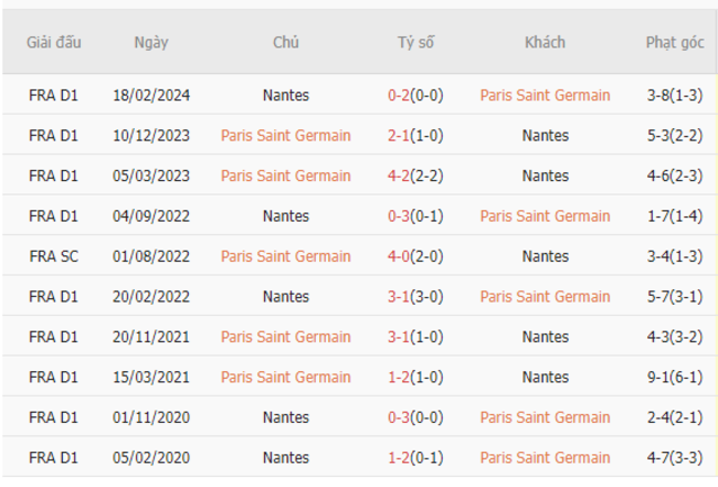 Thành tích đối đầu PSG vs Nantes