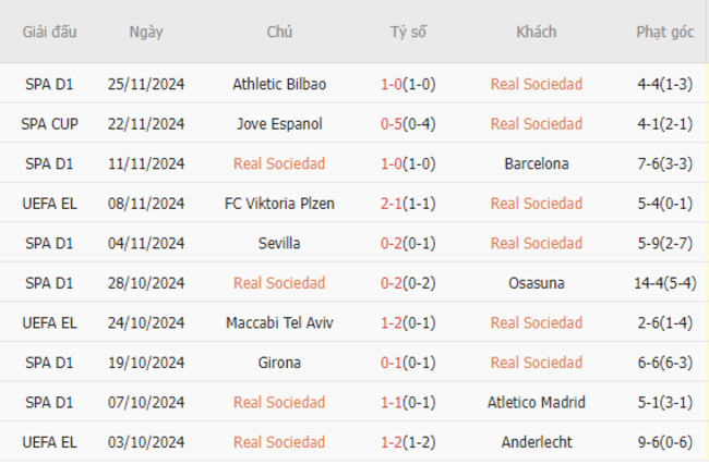 Phong độ của Real Sociedad