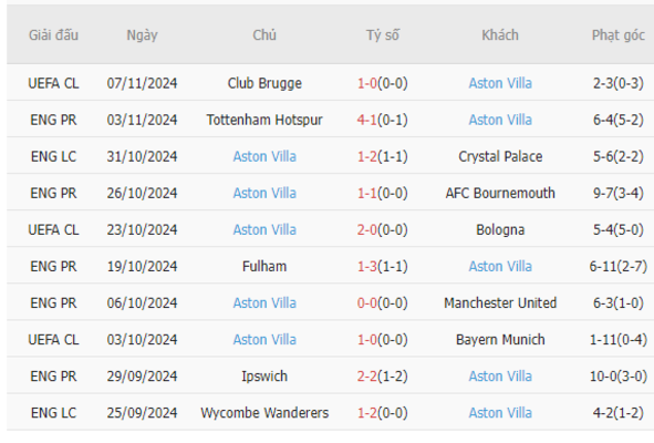 Phong độ của Aston Villa