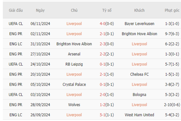 Phong độ của Liverpool
