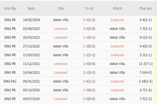 Thành tích đối đầu Liverpool vs Aston Villa
