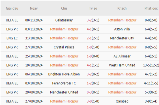 Phong độ của Tottenham