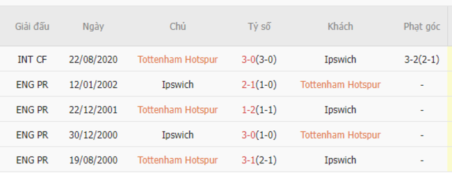 Thành tích đối đầu Tottenham vs Ipswich