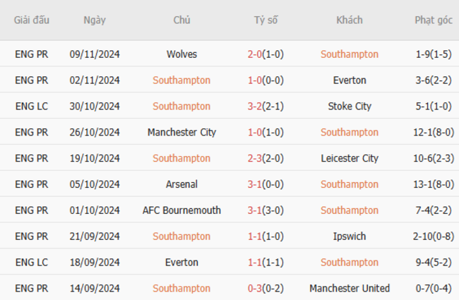 Phong độ của Southampton
