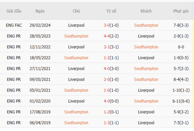 Thành tích đối đầu Southampton vs Liverpool