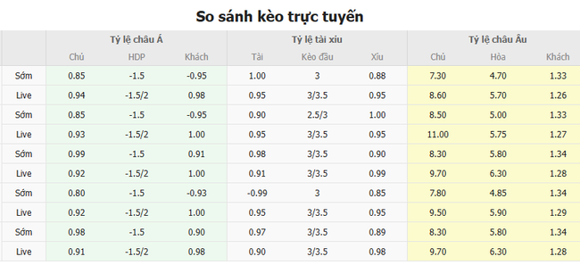 Tỷ lệ kèo trận đấu Southampton vs Liverpool