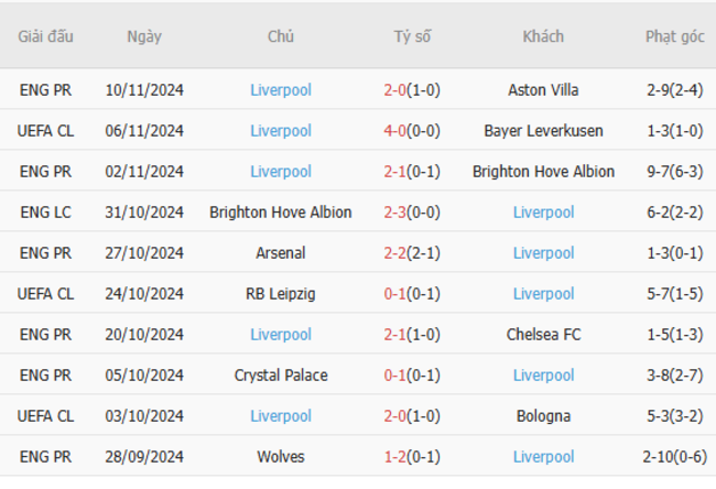 Phong độ của Liverpool