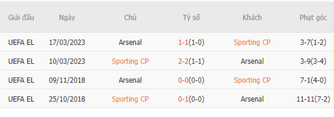 Thành tích đối đầu Sporting Lisbon vs Arsenal