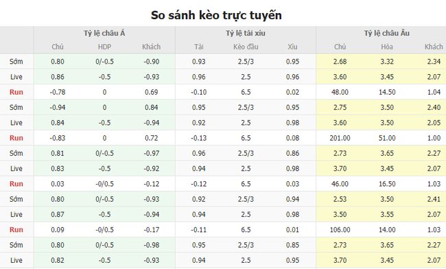 Tỷ lệ kèo trận đấu Sporting Lisbon vs Arsenal