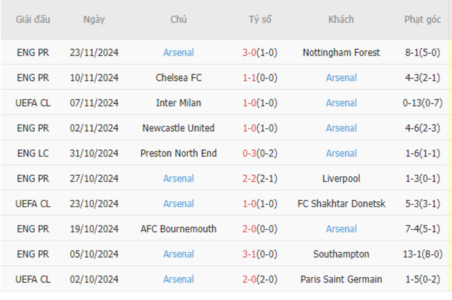 Phong độ của Arsenal