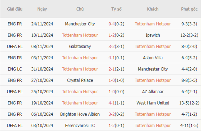 Phong độ của Tottenham