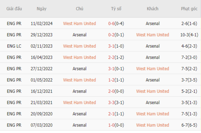 Thành tích đối đầu West Ham vs Arsenal