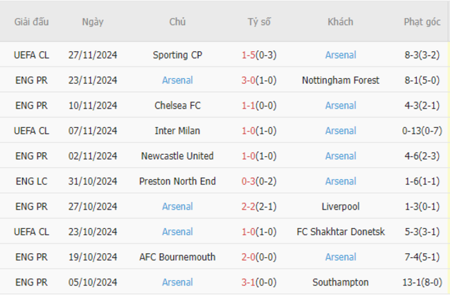 Phong độ của Arsenal
