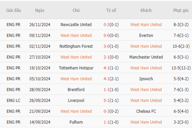 Phong độ của West Ham