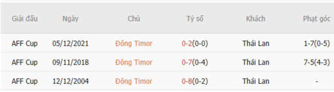 Thành tích đối đầu Đông Timor vs Thái Lan
