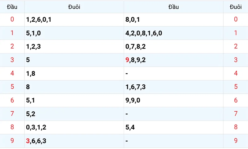 Thống kê các đầu số đã về, chưa về