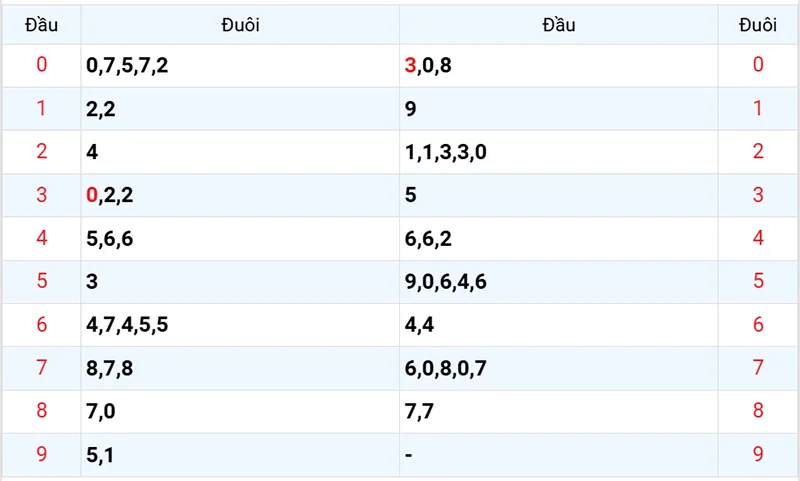 Thống kê các đầu số đã về, chưa về