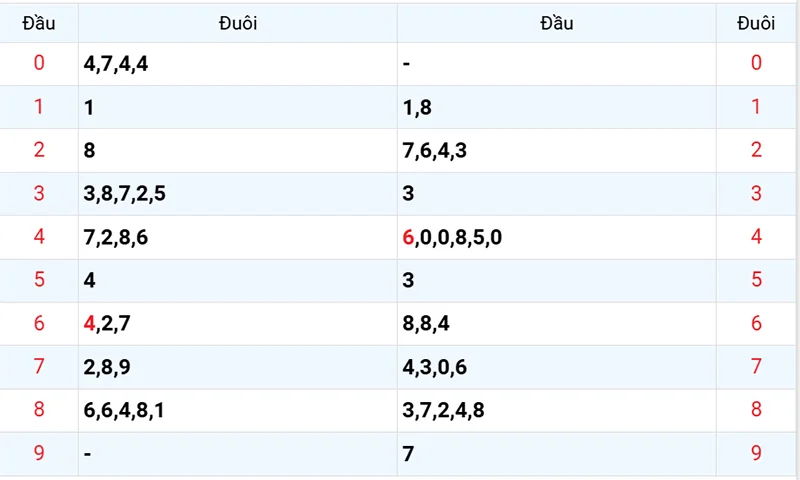 Thống kê các đầu số đã về, chưa về