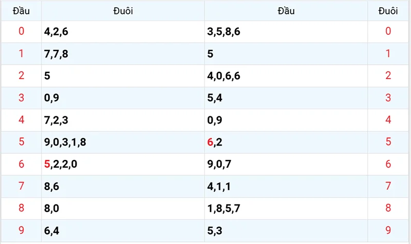 Thống kê các đầu số đã về, chưa về