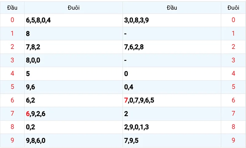 Thống kê các đầu số đã về, chưa về