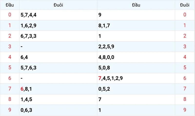 Thống kê các đầu số đã về, chưa về