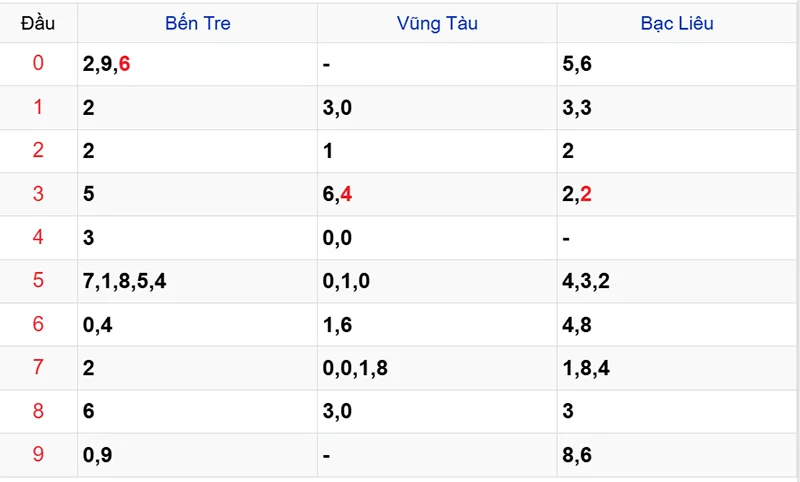 Thống kê các đầu số đã về, chưa về