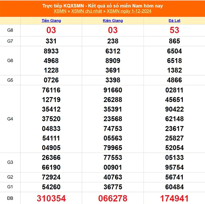 Xem lại kết quả XSMN tuần trước ngày 30/11