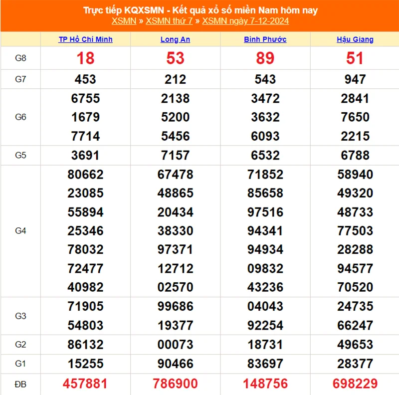 Xem lại kết quả XSMN thứ bảy ngày 07/12/2024