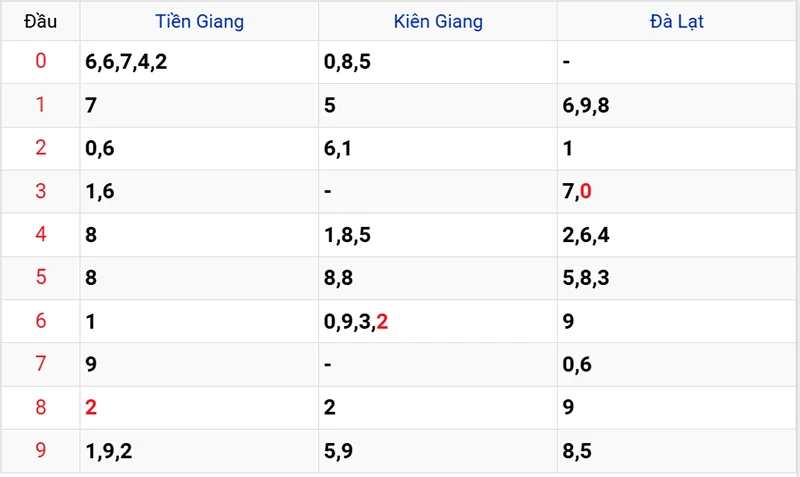 Thống kê các đầu số đã về, chưa về