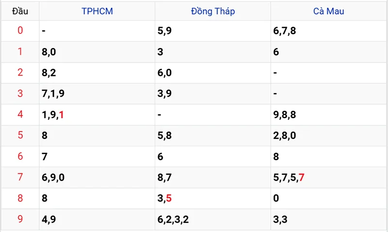 Thống kê các đầu số đã về, chưa về