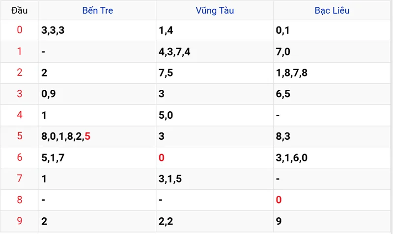 Thống kê các đầu số đã về, chưa về