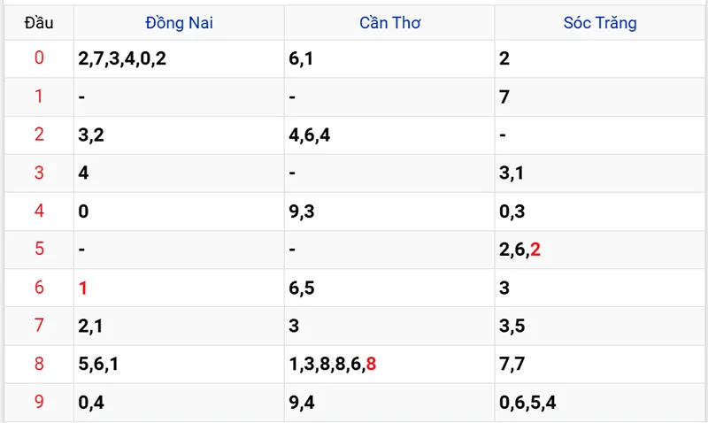 Thống kê các đầu số đã về, chưa về