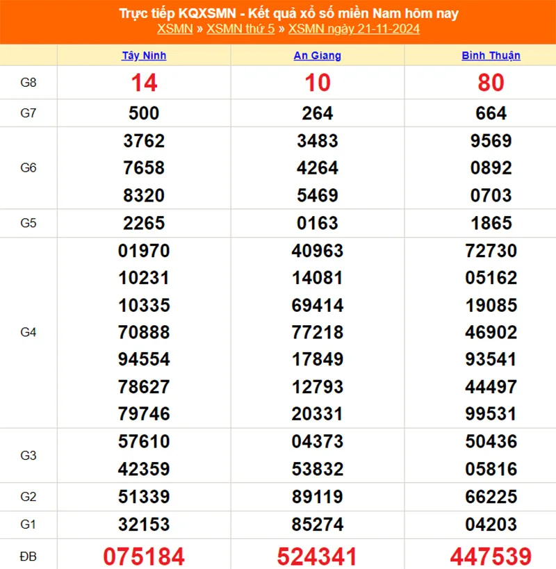 Xem lại kết quả XSMN thứ năm ngày 21/11/2024