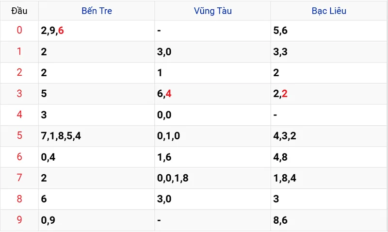 Thống kê các đầu số đã về, chưa về