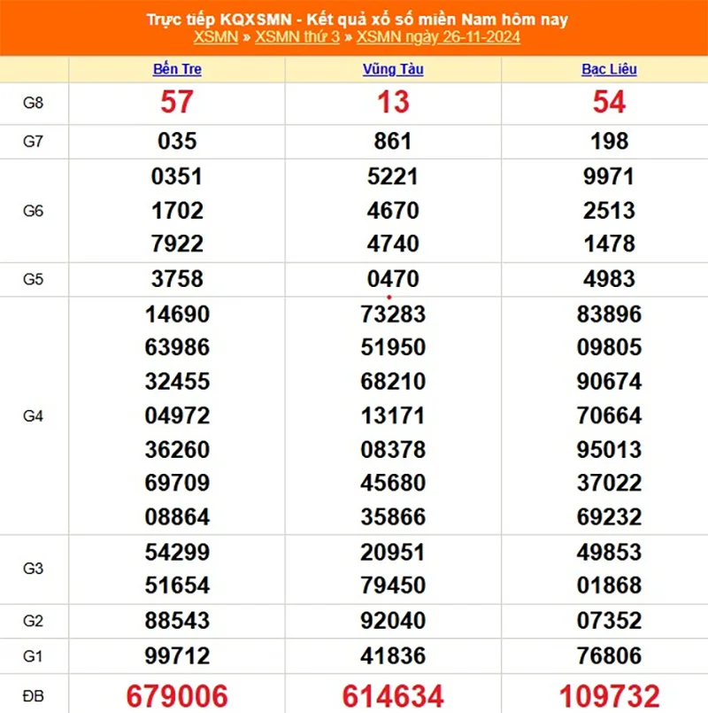 Xem lại kết quả XSMN thứ ba ngày 26/11/2024