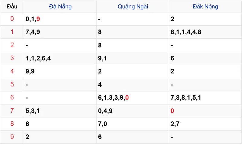 Thống kê các đầu số đã về, chưa về