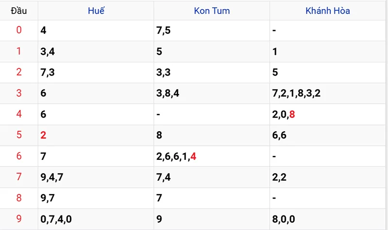 Thống kê các đầu số đã về, chưa về